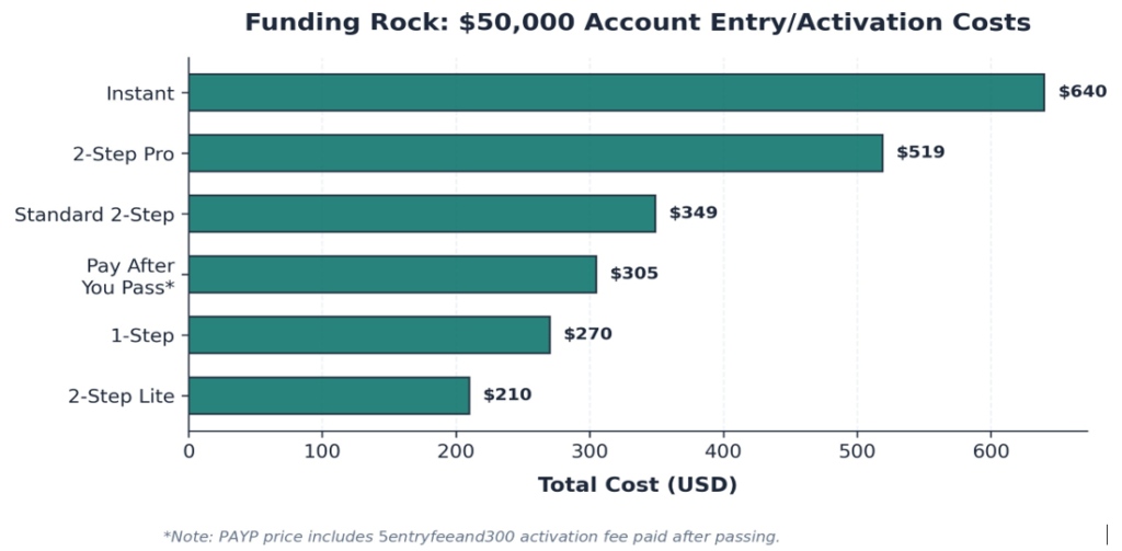 Funding Rock $50,000 account comparative pricing